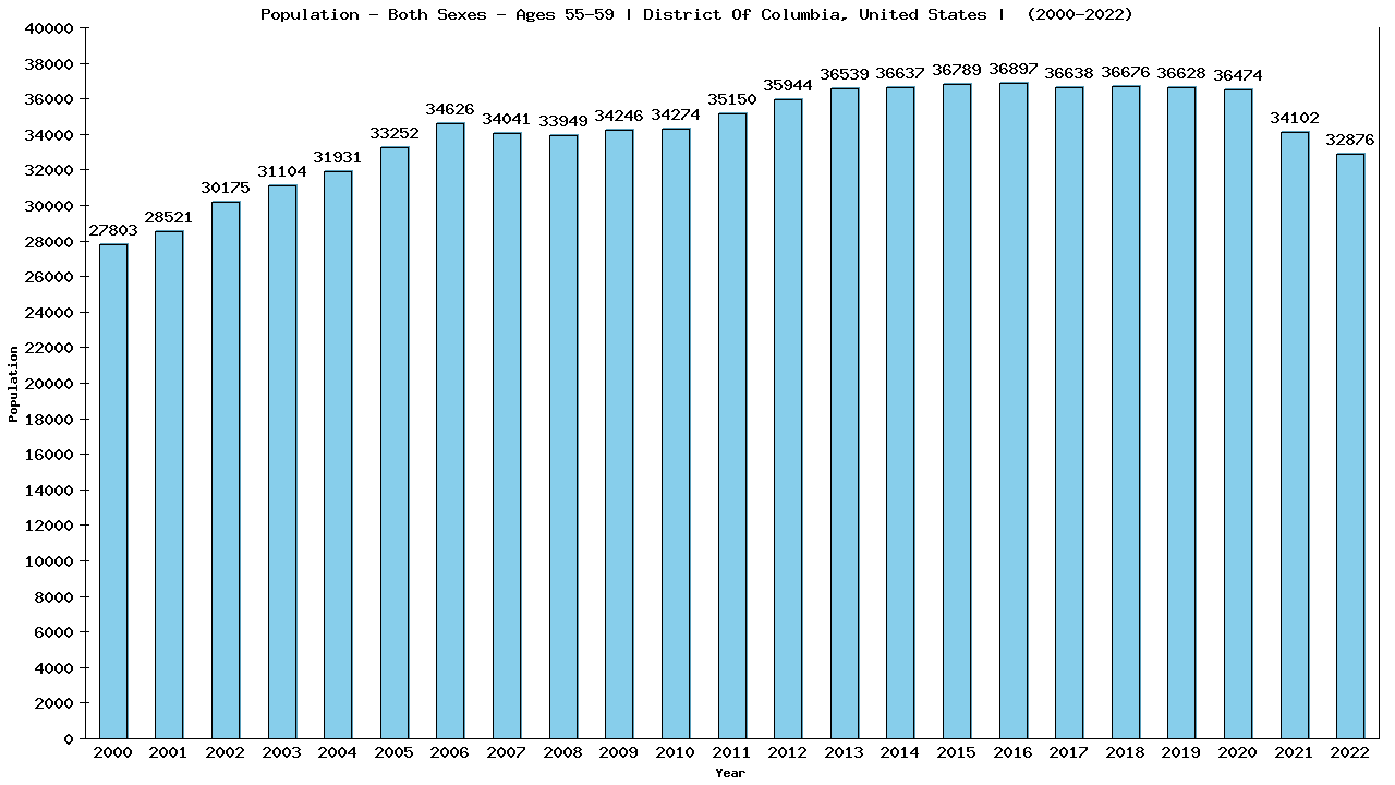 Graph showing Populalation - Male - Aged 55-59 - [2000-2022] | District Of Columbia, United-states